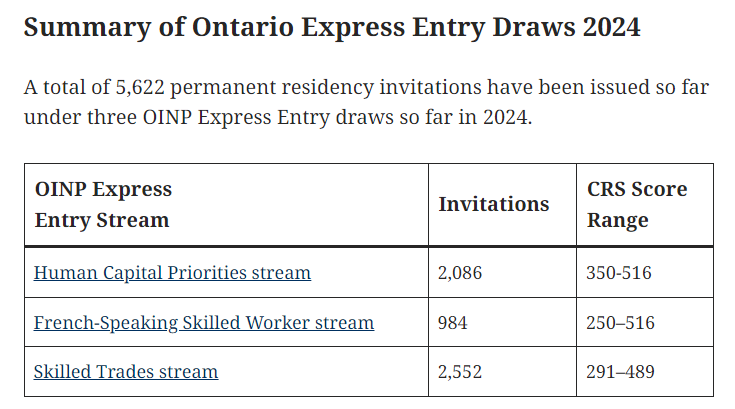 ViveCanada | 3er. sorteo Ontario Express Entry 2024 (7FEB24)